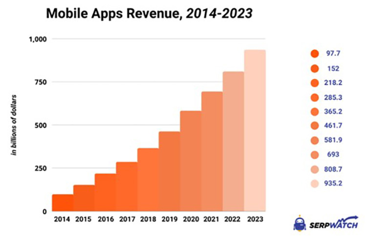 نمو عائدات التطبيقات ما بين 2014-2023
